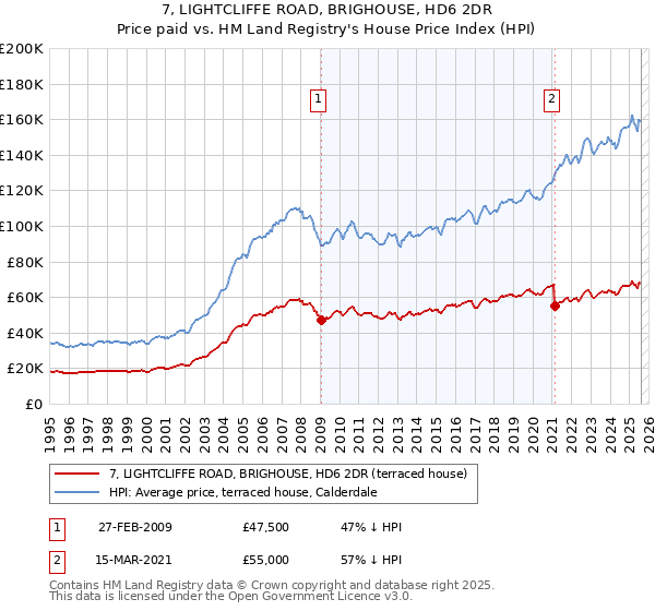 7, LIGHTCLIFFE ROAD, BRIGHOUSE, HD6 2DR: Price paid vs HM Land Registry's House Price Index