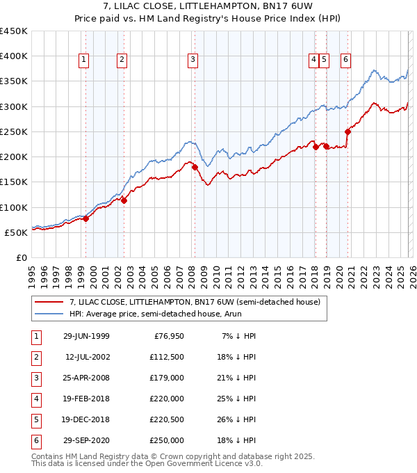 7, LILAC CLOSE, LITTLEHAMPTON, BN17 6UW: Price paid vs HM Land Registry's House Price Index
