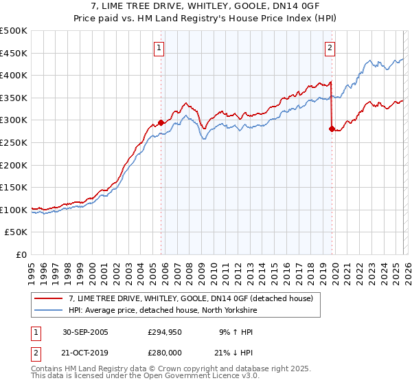 7, LIME TREE DRIVE, WHITLEY, GOOLE, DN14 0GF: Price paid vs HM Land Registry's House Price Index