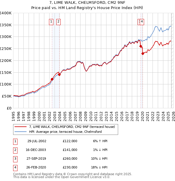 7, LIME WALK, CHELMSFORD, CM2 9NF: Price paid vs HM Land Registry's House Price Index