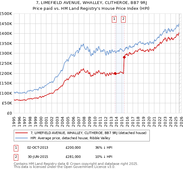 7, LIMEFIELD AVENUE, WHALLEY, CLITHEROE, BB7 9RJ: Price paid vs HM Land Registry's House Price Index