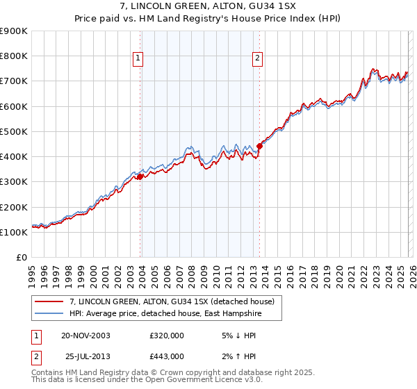 7, LINCOLN GREEN, ALTON, GU34 1SX: Price paid vs HM Land Registry's House Price Index