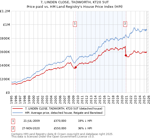 7, LINDEN CLOSE, TADWORTH, KT20 5UT: Price paid vs HM Land Registry's House Price Index