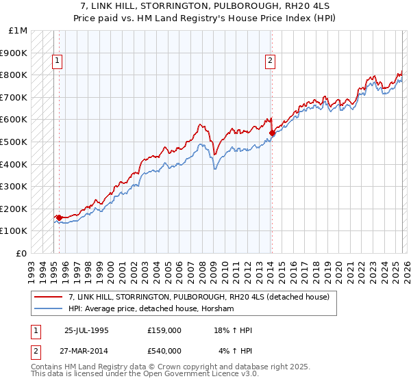 7, LINK HILL, STORRINGTON, PULBOROUGH, RH20 4LS: Price paid vs HM Land Registry's House Price Index