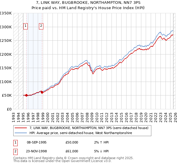 7, LINK WAY, BUGBROOKE, NORTHAMPTON, NN7 3PS: Price paid vs HM Land Registry's House Price Index