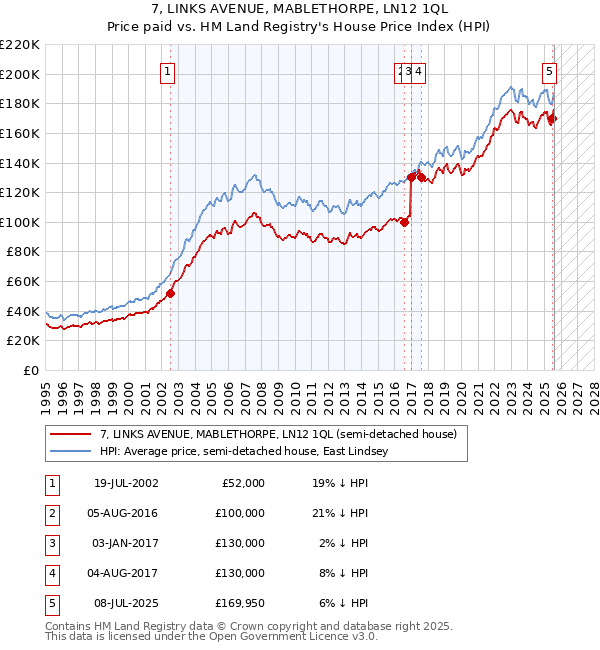 7, LINKS AVENUE, MABLETHORPE, LN12 1QL: Price paid vs HM Land Registry's House Price Index