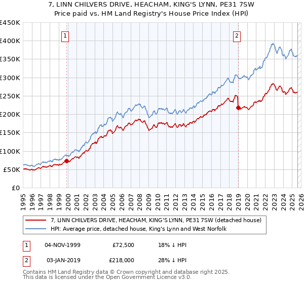 7, LINN CHILVERS DRIVE, HEACHAM, KING'S LYNN, PE31 7SW: Price paid vs HM Land Registry's House Price Index