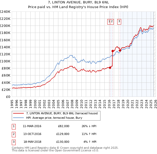 7, LINTON AVENUE, BURY, BL9 6NL: Price paid vs HM Land Registry's House Price Index