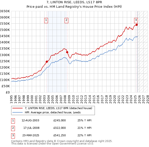 7, LINTON RISE, LEEDS, LS17 8PR: Price paid vs HM Land Registry's House Price Index