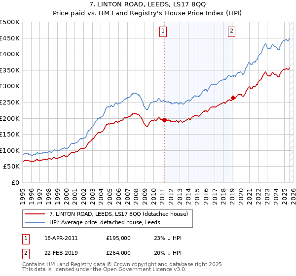 7, LINTON ROAD, LEEDS, LS17 8QQ: Price paid vs HM Land Registry's House Price Index
