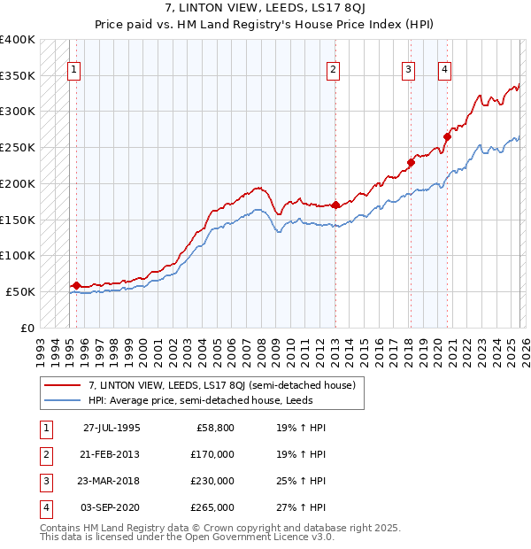 7, LINTON VIEW, LEEDS, LS17 8QJ: Price paid vs HM Land Registry's House Price Index