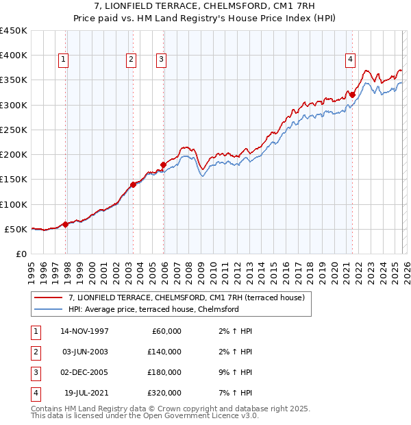 7, LIONFIELD TERRACE, CHELMSFORD, CM1 7RH: Price paid vs HM Land Registry's House Price Index