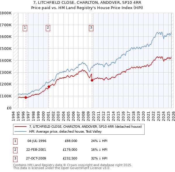 7, LITCHFIELD CLOSE, CHARLTON, ANDOVER, SP10 4RR: Price paid vs HM Land Registry's House Price Index