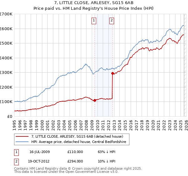 7, LITTLE CLOSE, ARLESEY, SG15 6AB: Price paid vs HM Land Registry's House Price Index