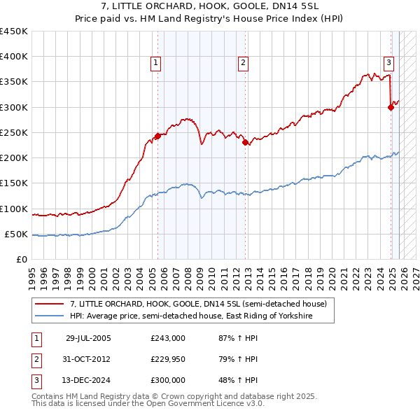 7, LITTLE ORCHARD, HOOK, GOOLE, DN14 5SL: Price paid vs HM Land Registry's House Price Index