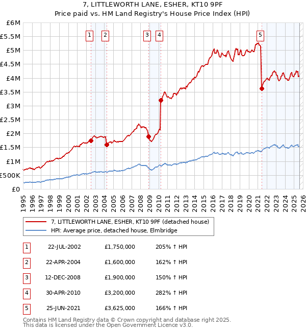7, LITTLEWORTH LANE, ESHER, KT10 9PF: Price paid vs HM Land Registry's House Price Index