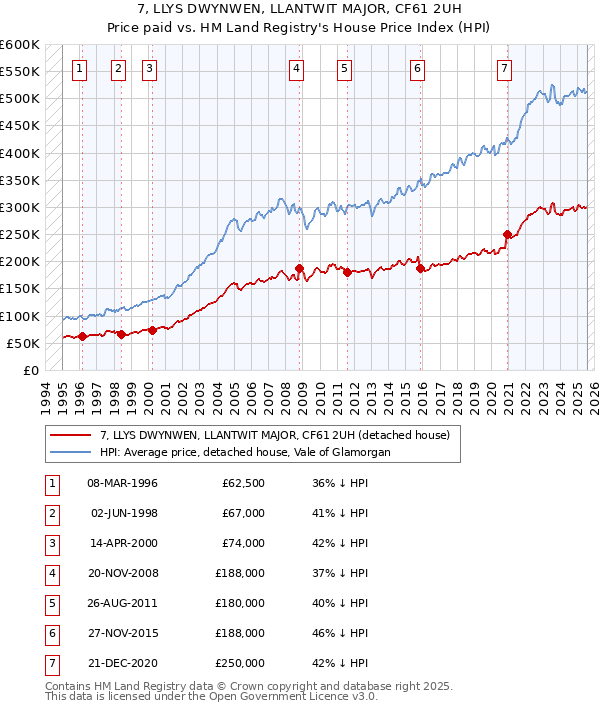 7, LLYS DWYNWEN, LLANTWIT MAJOR, CF61 2UH: Price paid vs HM Land Registry's House Price Index