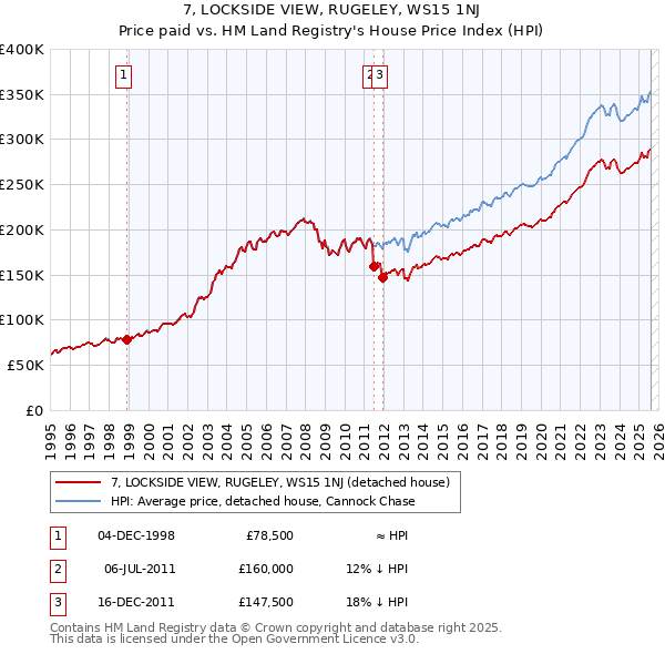 7, LOCKSIDE VIEW, RUGELEY, WS15 1NJ: Price paid vs HM Land Registry's House Price Index