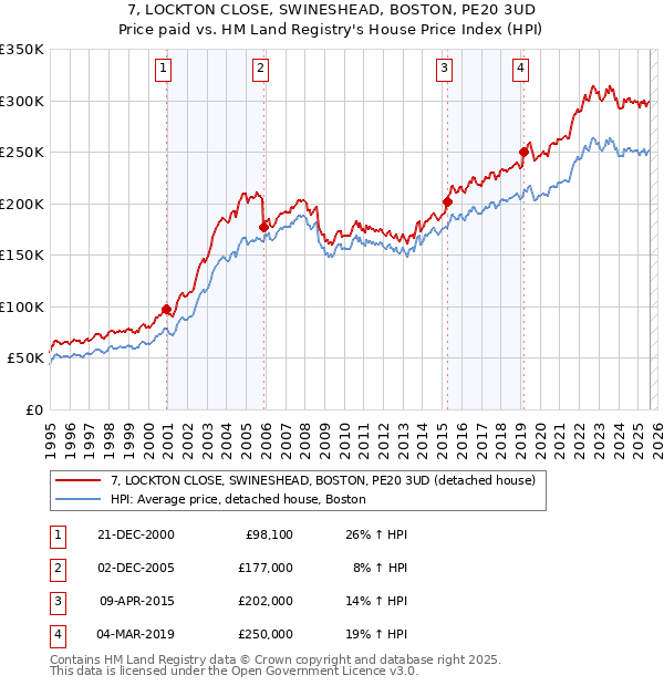 7, LOCKTON CLOSE, SWINESHEAD, BOSTON, PE20 3UD: Price paid vs HM Land Registry's House Price Index