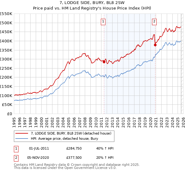 7, LODGE SIDE, BURY, BL8 2SW: Price paid vs HM Land Registry's House Price Index