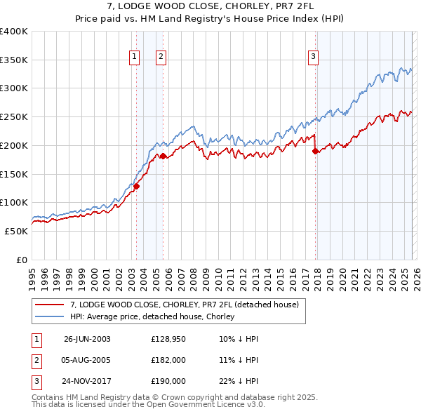 7, LODGE WOOD CLOSE, CHORLEY, PR7 2FL: Price paid vs HM Land Registry's House Price Index