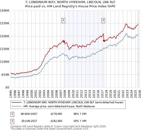 7, LONDINIUM WAY, NORTH HYKEHAM, LINCOLN, LN6 9LF: Price paid vs HM Land Registry's House Price Index