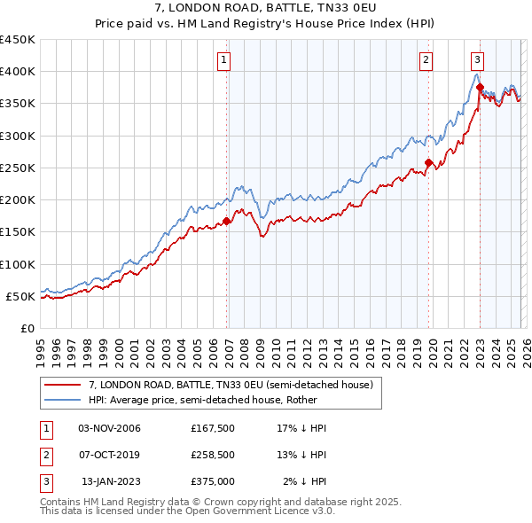 7, LONDON ROAD, BATTLE, TN33 0EU: Price paid vs HM Land Registry's House Price Index