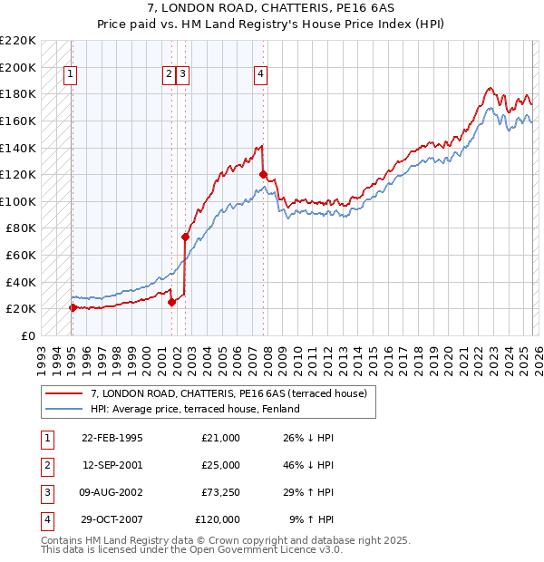 7, LONDON ROAD, CHATTERIS, PE16 6AS: Price paid vs HM Land Registry's House Price Index