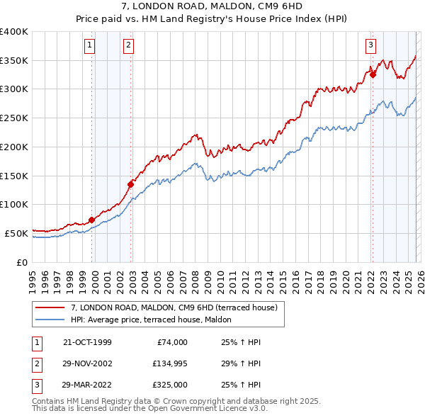 7, LONDON ROAD, MALDON, CM9 6HD: Price paid vs HM Land Registry's House Price Index