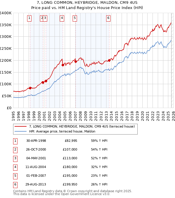 7, LONG COMMON, HEYBRIDGE, MALDON, CM9 4US: Price paid vs HM Land Registry's House Price Index
