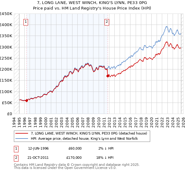 7, LONG LANE, WEST WINCH, KING'S LYNN, PE33 0PG: Price paid vs HM Land Registry's House Price Index