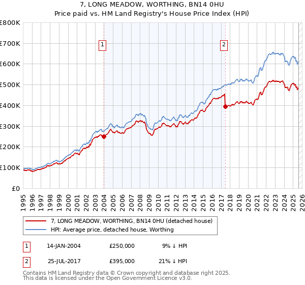 7, LONG MEADOW, WORTHING, BN14 0HU: Price paid vs HM Land Registry's House Price Index