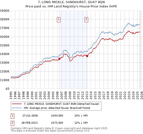 7, LONG MICKLE, SANDHURST, GU47 8QN: Price paid vs HM Land Registry's House Price Index