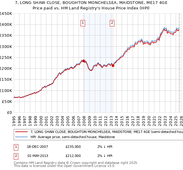 7, LONG SHAW CLOSE, BOUGHTON MONCHELSEA, MAIDSTONE, ME17 4GE: Price paid vs HM Land Registry's House Price Index