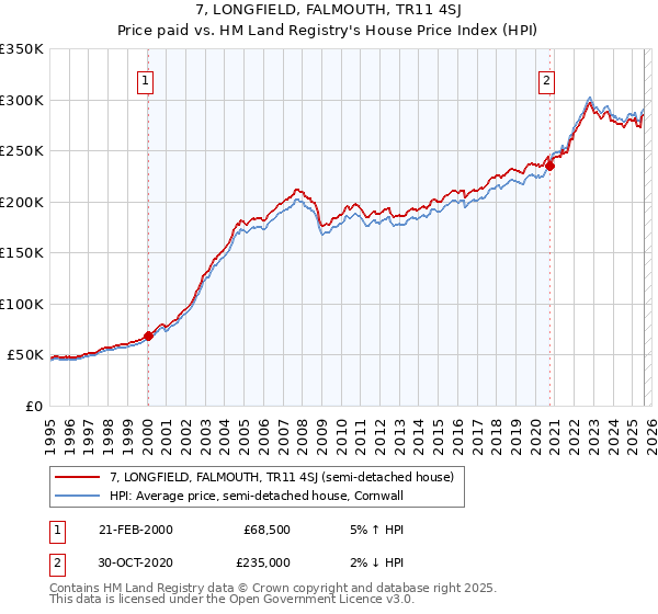 7, LONGFIELD, FALMOUTH, TR11 4SJ: Price paid vs HM Land Registry's House Price Index