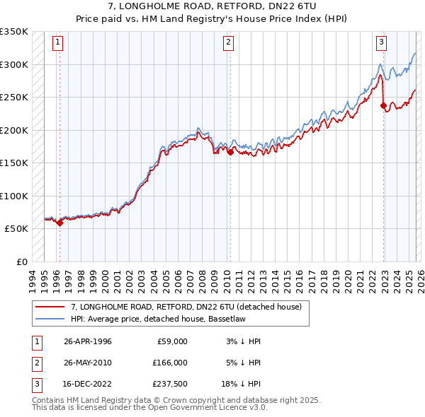 7, LONGHOLME ROAD, RETFORD, DN22 6TU: Price paid vs HM Land Registry's House Price Index