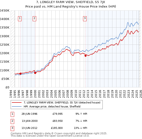 7, LONGLEY FARM VIEW, SHEFFIELD, S5 7JX: Price paid vs HM Land Registry's House Price Index