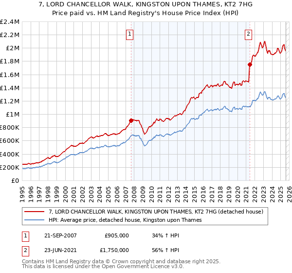 7, LORD CHANCELLOR WALK, KINGSTON UPON THAMES, KT2 7HG: Price paid vs HM Land Registry's House Price Index