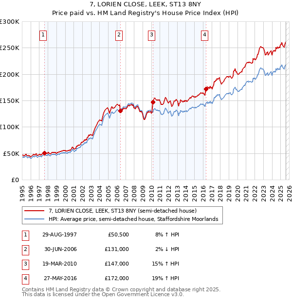 7, LORIEN CLOSE, LEEK, ST13 8NY: Price paid vs HM Land Registry's House Price Index