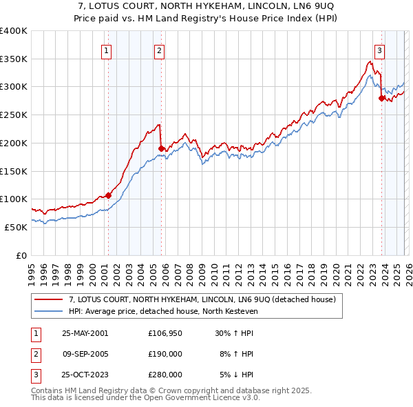 7, LOTUS COURT, NORTH HYKEHAM, LINCOLN, LN6 9UQ: Price paid vs HM Land Registry's House Price Index