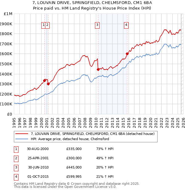 7, LOUVAIN DRIVE, SPRINGFIELD, CHELMSFORD, CM1 6BA: Price paid vs HM Land Registry's House Price Index