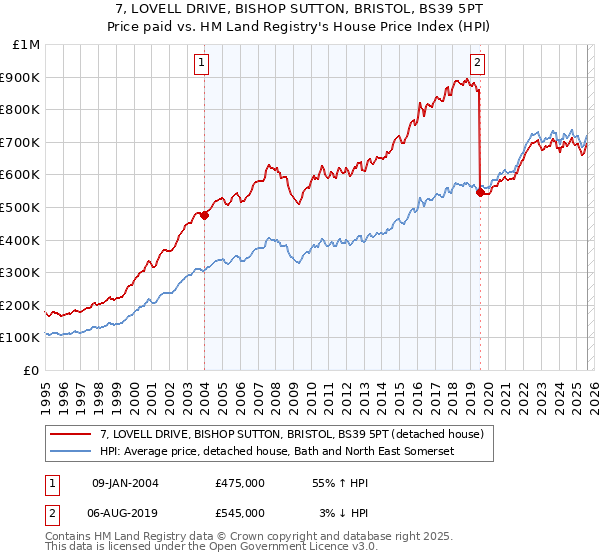 7, LOVELL DRIVE, BISHOP SUTTON, BRISTOL, BS39 5PT: Price paid vs HM Land Registry's House Price Index