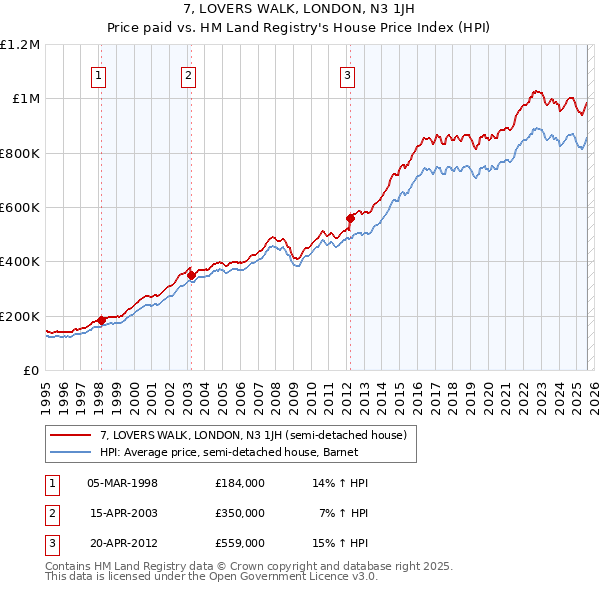 7, LOVERS WALK, LONDON, N3 1JH: Price paid vs HM Land Registry's House Price Index