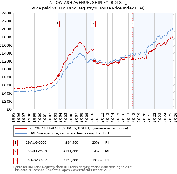 7, LOW ASH AVENUE, SHIPLEY, BD18 1JJ: Price paid vs HM Land Registry's House Price Index