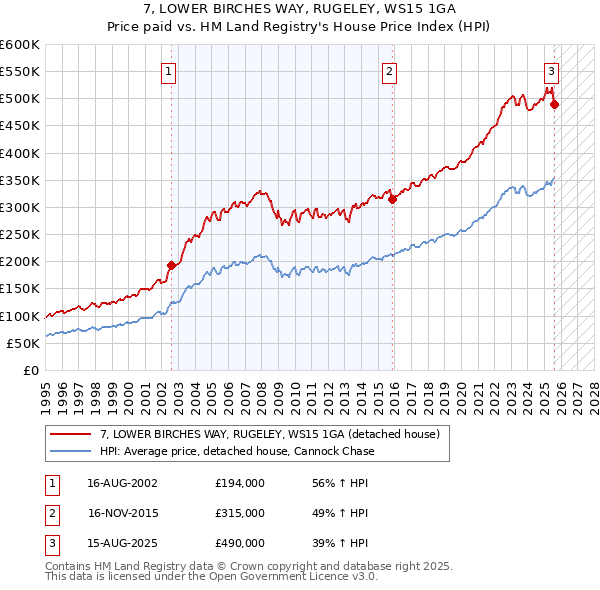 7, LOWER BIRCHES WAY, RUGELEY, WS15 1GA: Price paid vs HM Land Registry's House Price Index