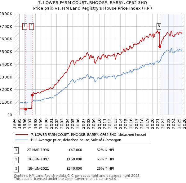 7, LOWER FARM COURT, RHOOSE, BARRY, CF62 3HQ: Price paid vs HM Land Registry's House Price Index