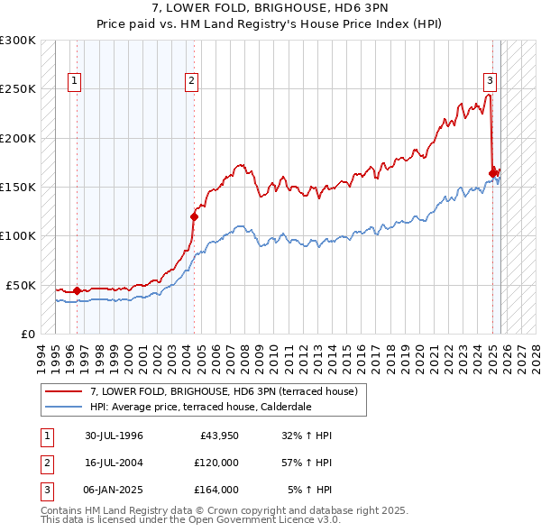 7, LOWER FOLD, BRIGHOUSE, HD6 3PN: Price paid vs HM Land Registry's House Price Index