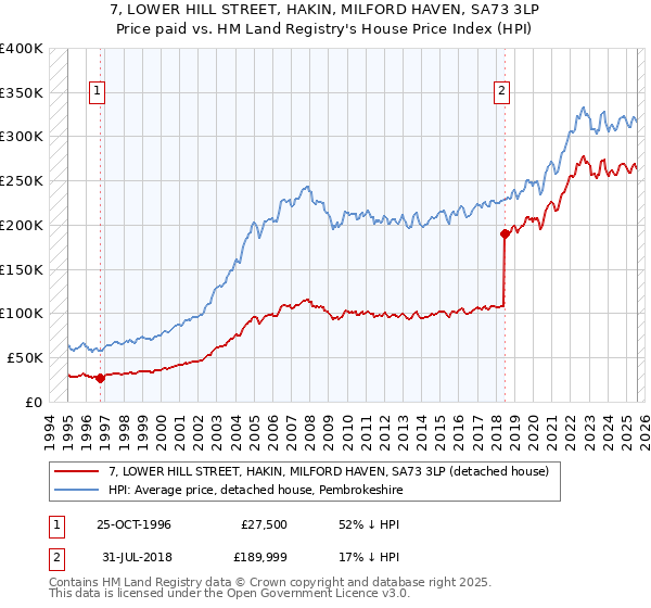 7, LOWER HILL STREET, HAKIN, MILFORD HAVEN, SA73 3LP: Price paid vs HM Land Registry's House Price Index