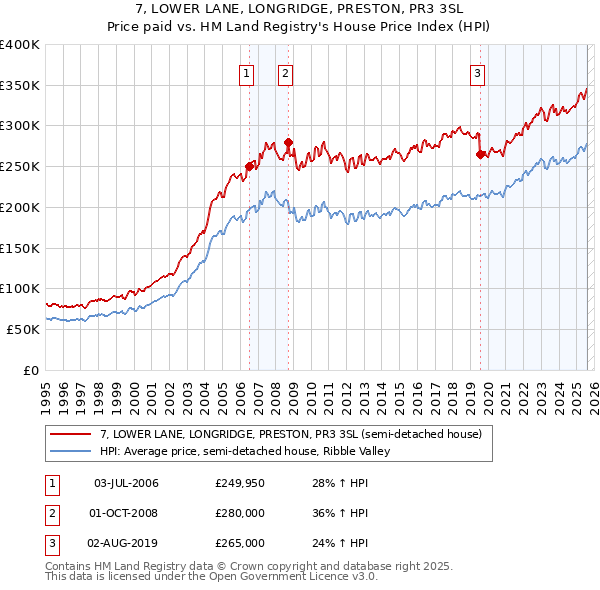 7, LOWER LANE, LONGRIDGE, PRESTON, PR3 3SL: Price paid vs HM Land Registry's House Price Index