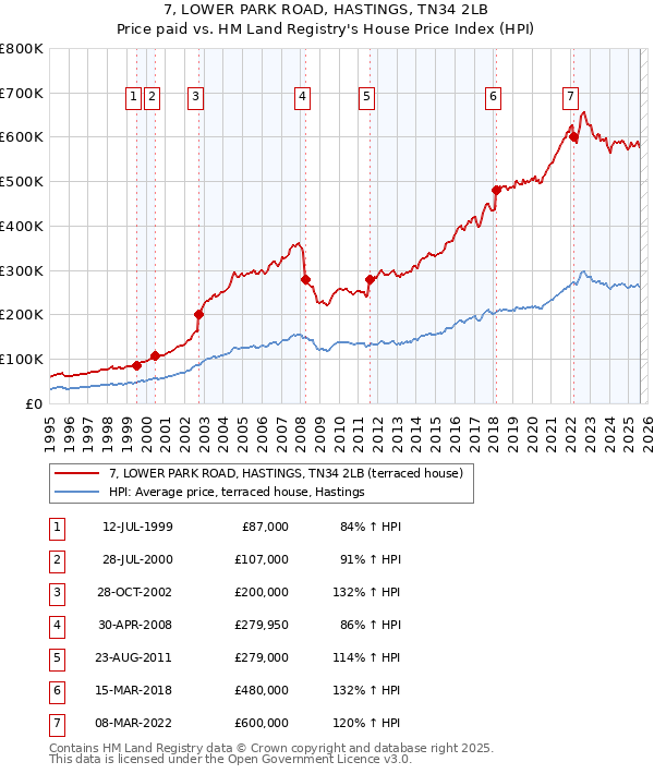 7, LOWER PARK ROAD, HASTINGS, TN34 2LB: Price paid vs HM Land Registry's House Price Index